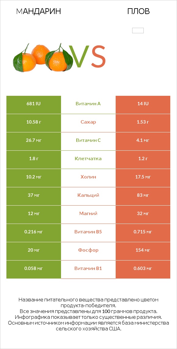 Mандарин vs Плов infographic