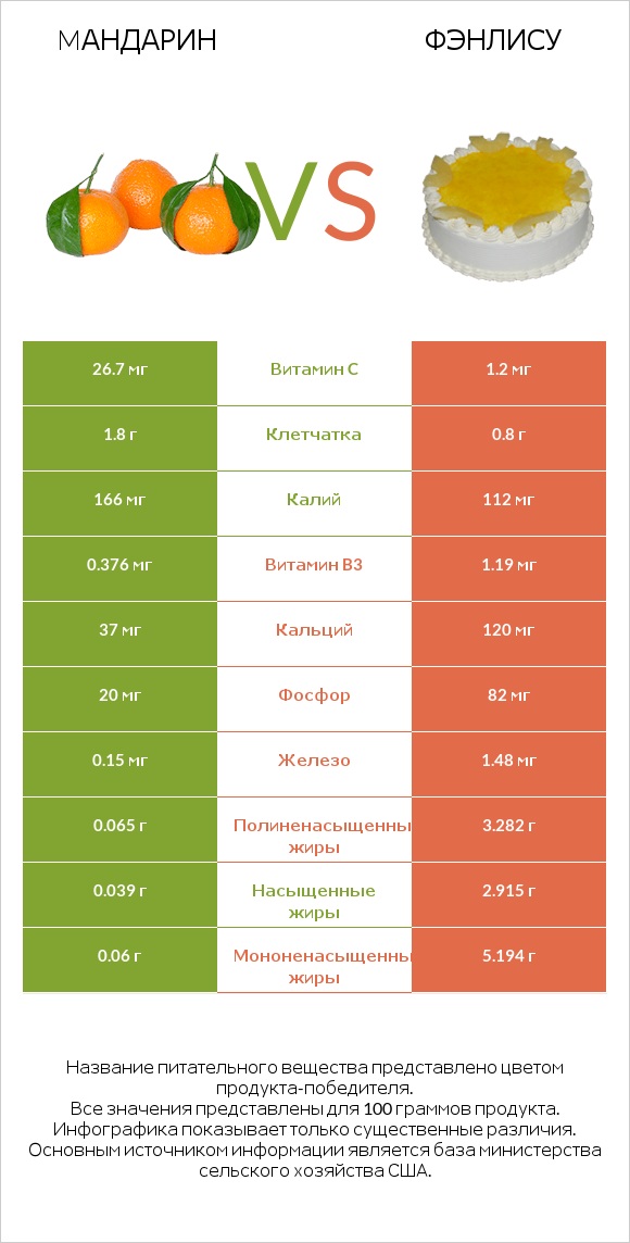 Mандарин vs Фэнлису infographic