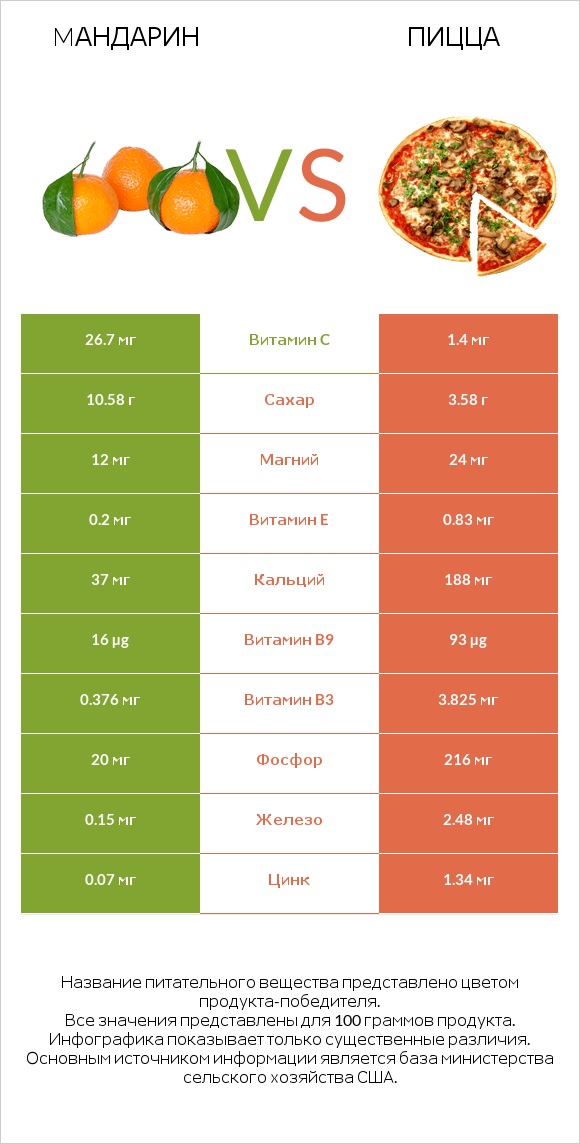 Mандарин vs Пицца infographic