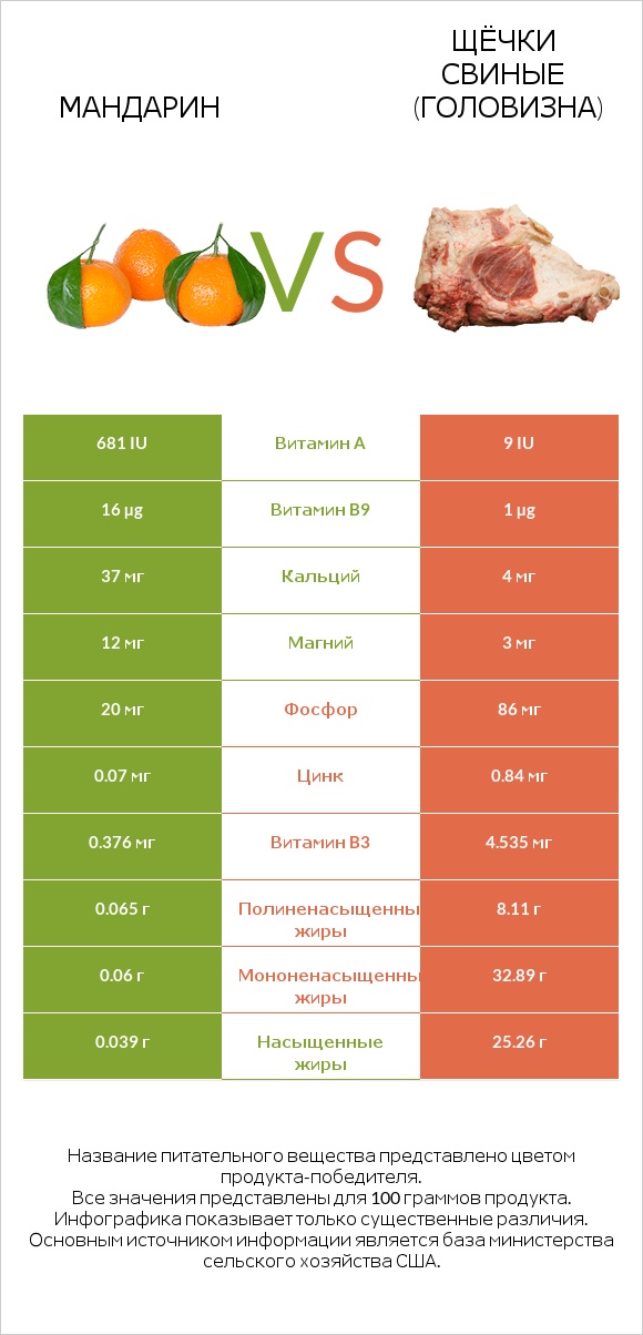 Мандарин vs Щёчки свиные (головизна) infographic