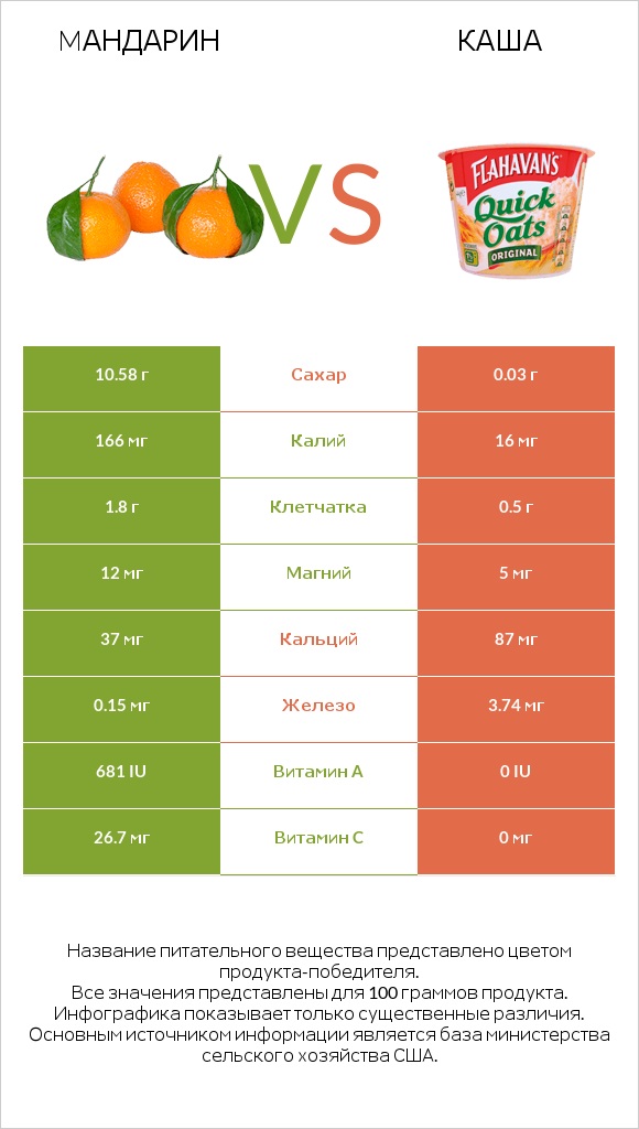 Mандарин vs Каша infographic