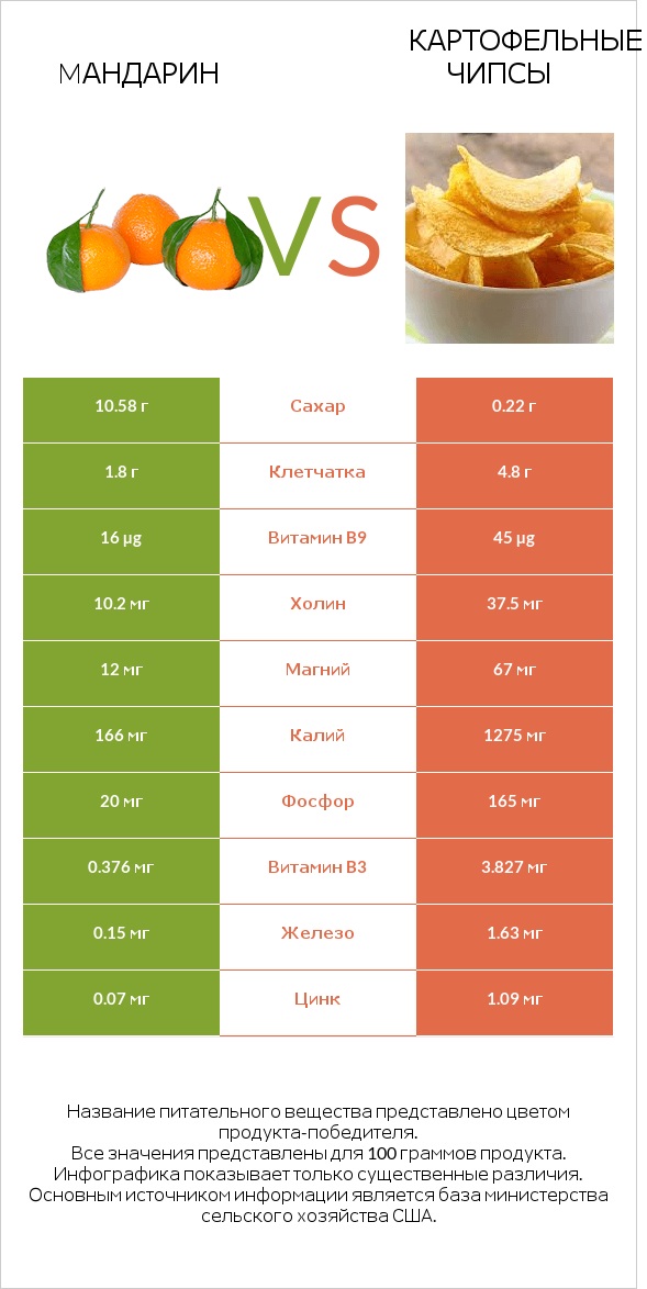 Mандарин vs Картофельные чипсы infographic