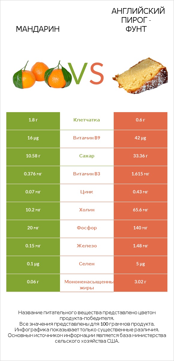 Мандарин vs Английский пирог - Фунт infographic