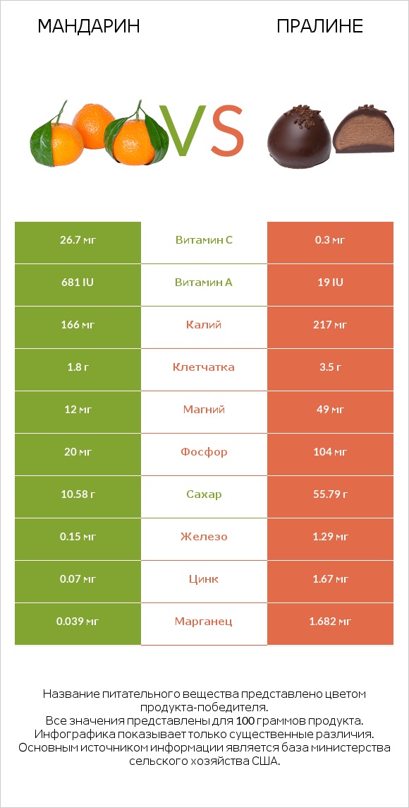 Mандарин vs Пралине infographic