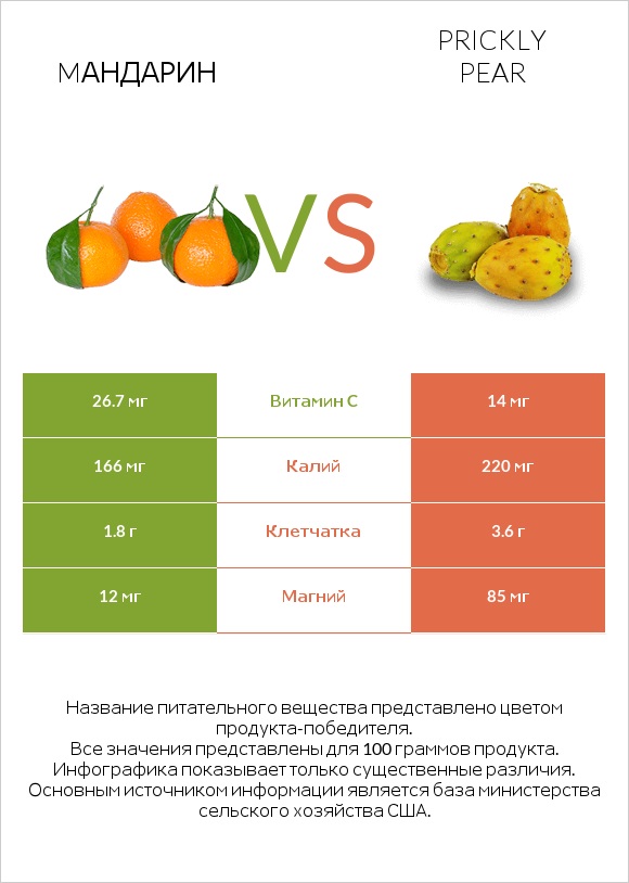 Mандарин vs Prickly pear infographic
