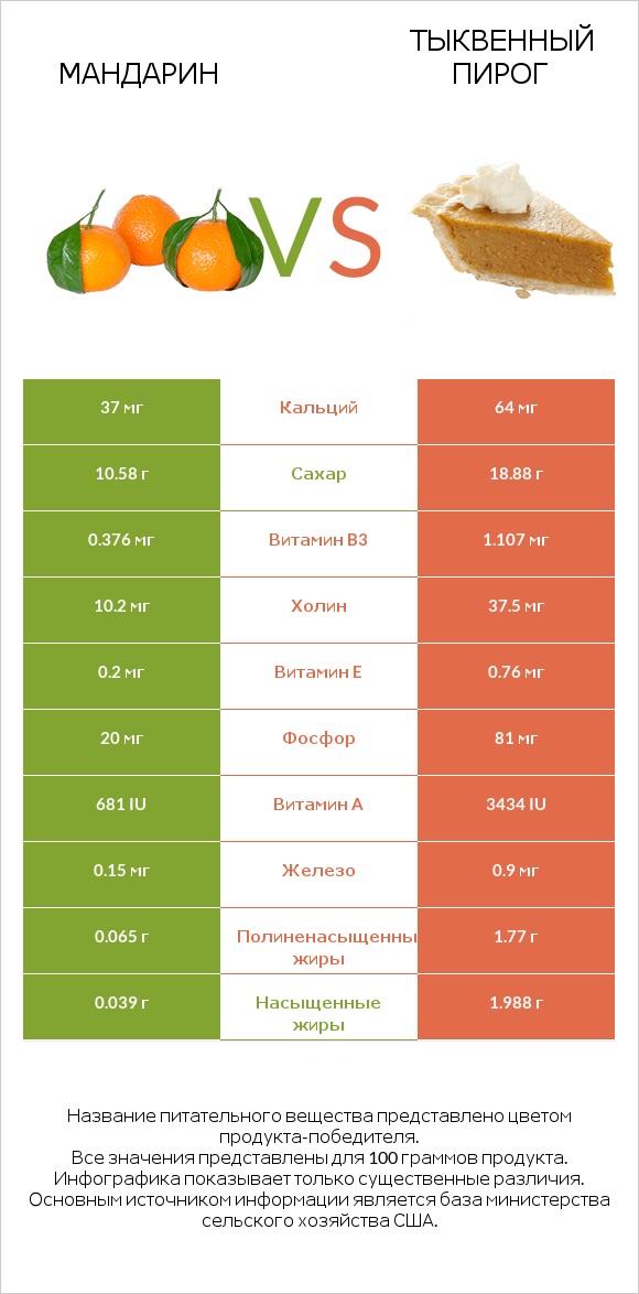 Mандарин vs Тыквенный пирог infographic