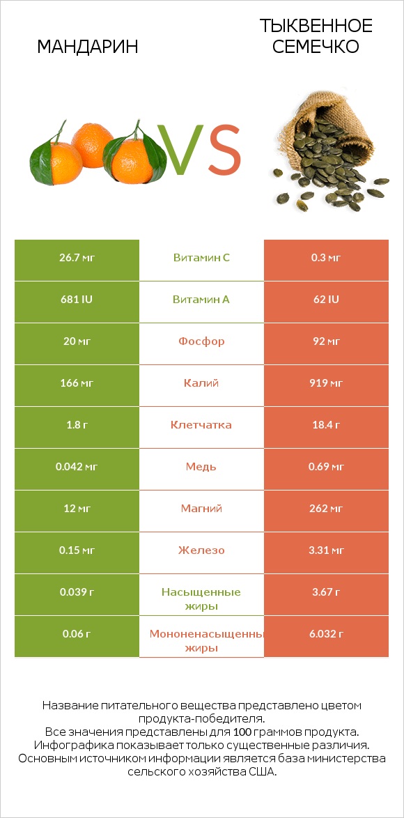 Мандарин vs Тыквенное семечко infographic