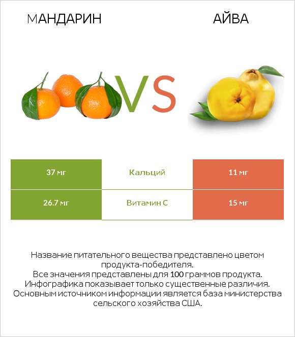 Mандарин vs Айва infographic