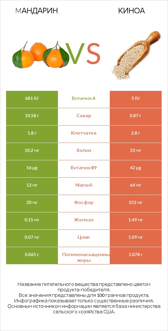Mандарин vs Киноа infographic