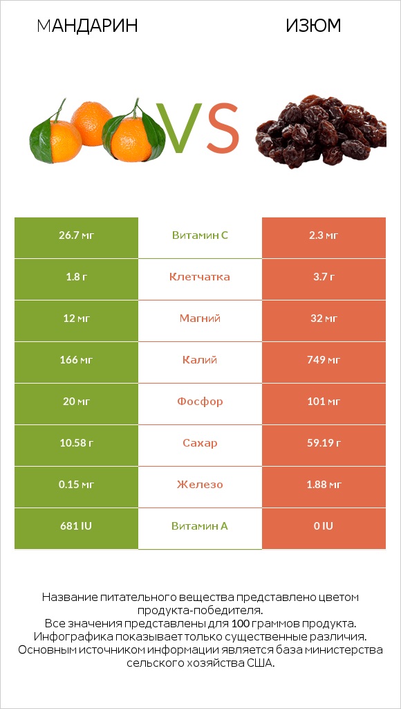 Mандарин vs Изюм infographic