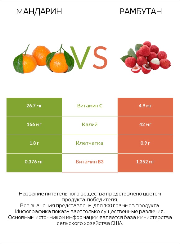 Mандарин vs Рамбутан infographic