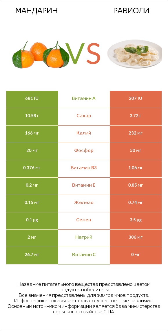Mандарин vs Равиоли infographic