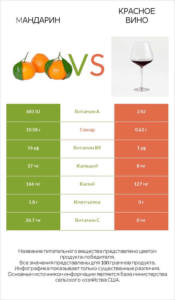 Mандарин vs Красное вино infographic