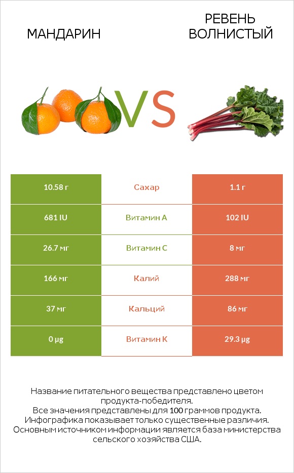 Mандарин vs Ревень волнистый infographic