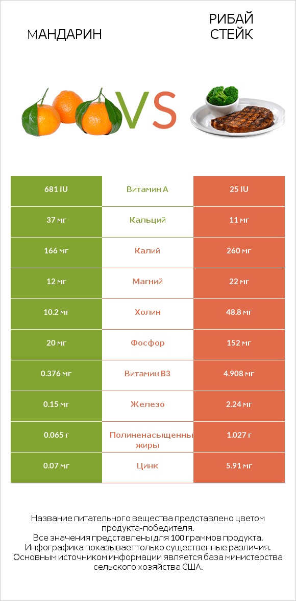Mандарин vs Рибай стейк infographic