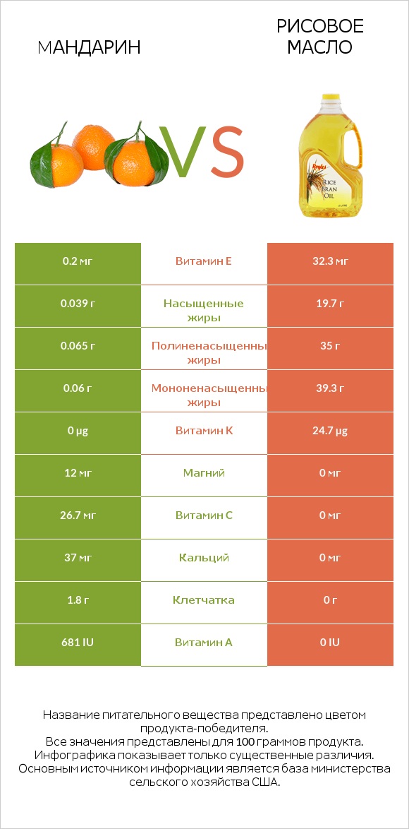 Mандарин vs Рисовое масло infographic