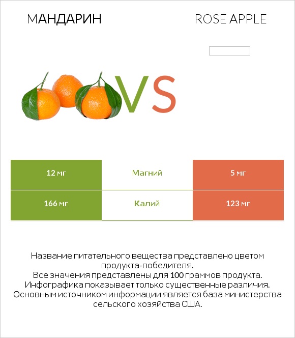 Mандарин vs Rose apple infographic