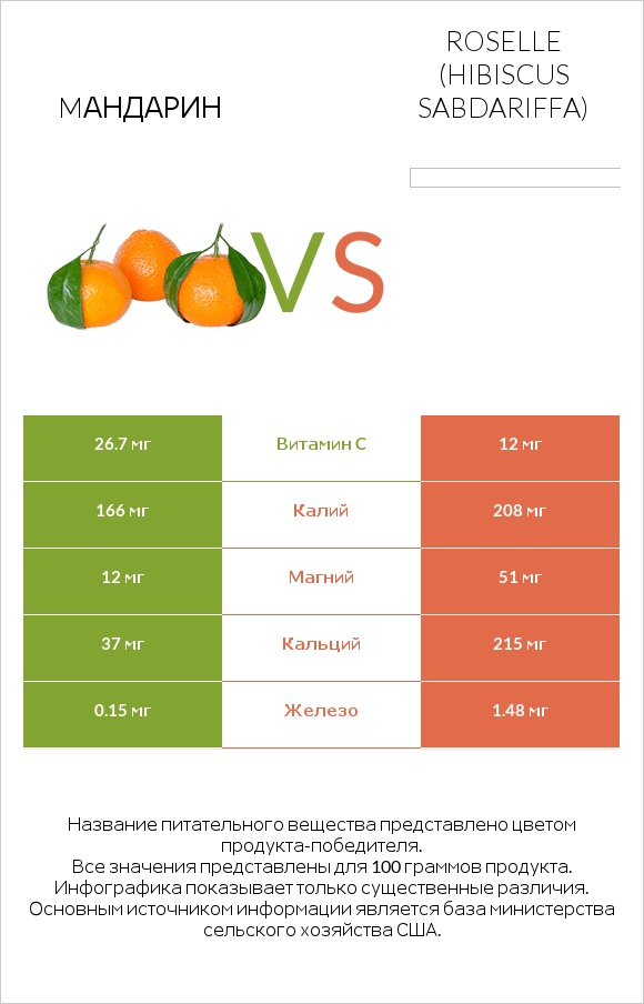 Mандарин vs Roselle (Hibiscus sabdariffa) infographic