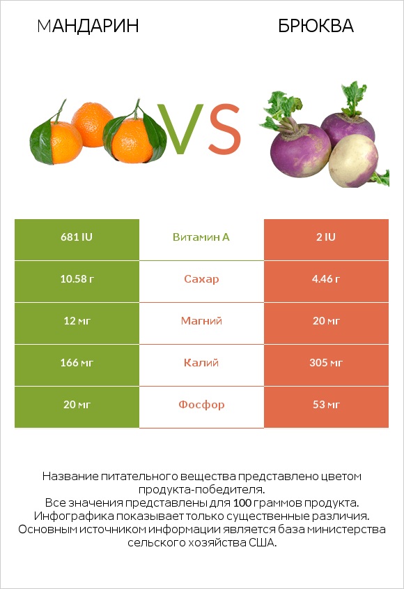 Mандарин vs Брюква infographic