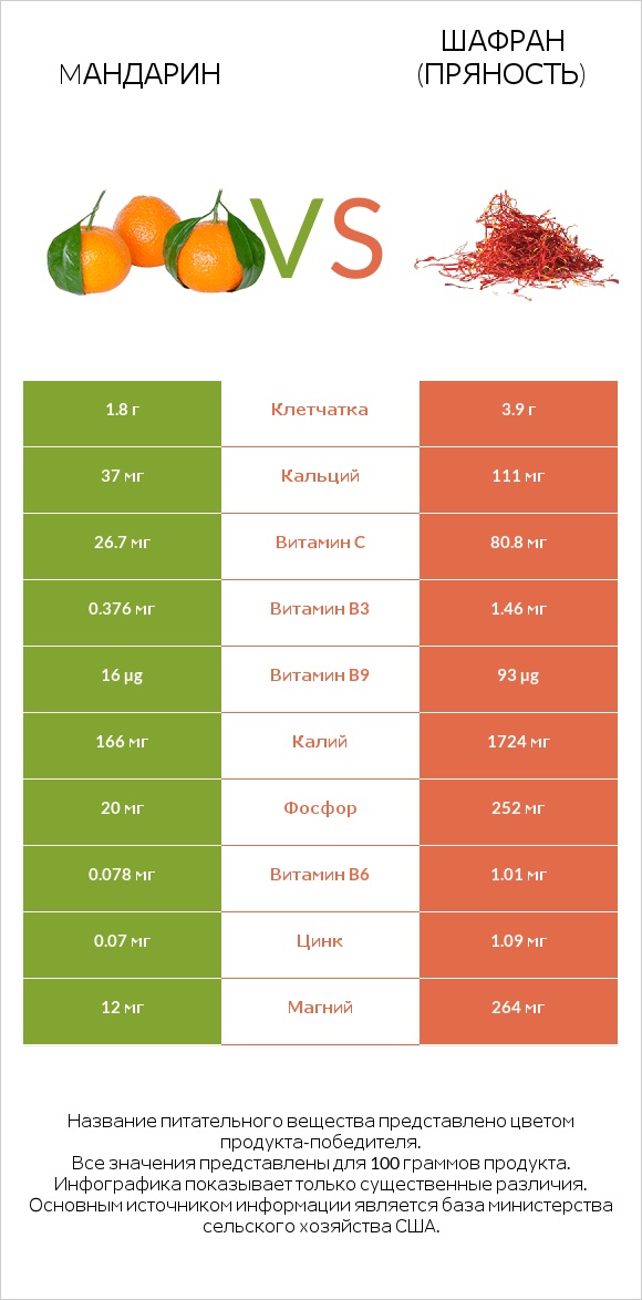 Mандарин vs Шафран (пряность) infographic