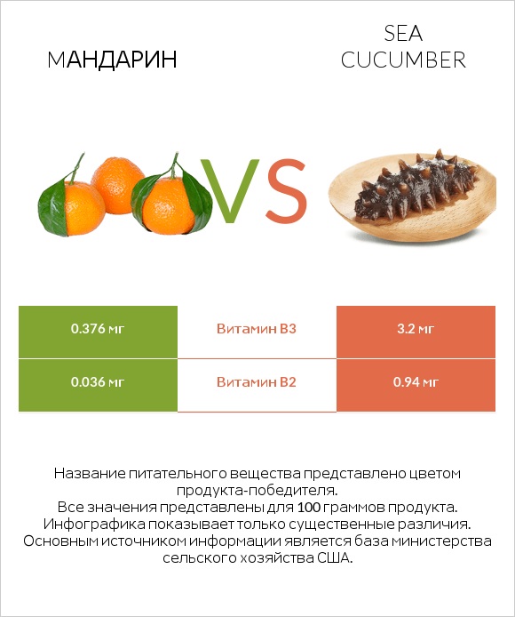 Mандарин vs Sea cucumber infographic