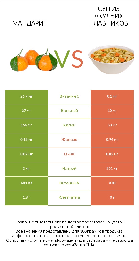 Mандарин vs Суп из акульих плавников infographic