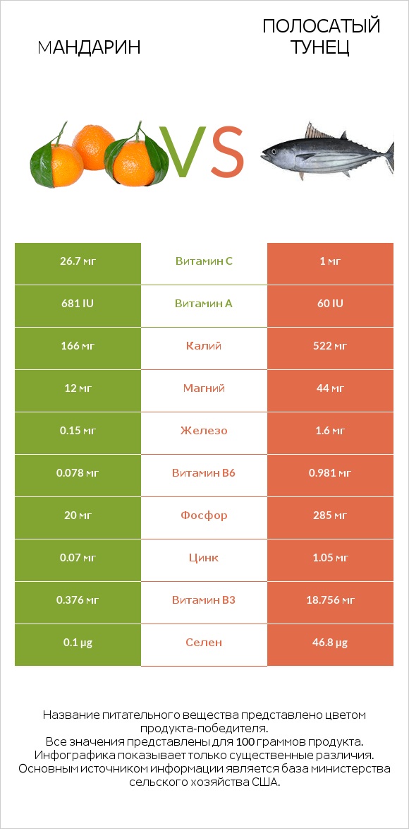 Mандарин vs Полосатый тунец infographic