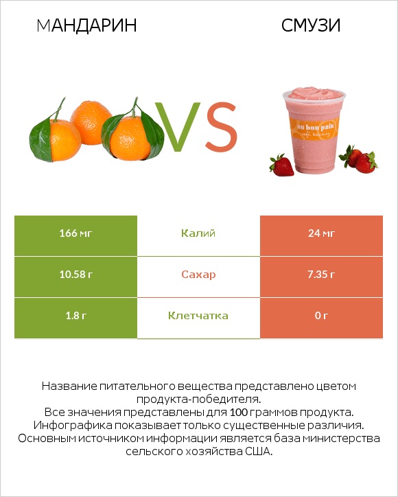 Mандарин vs Смузи infographic