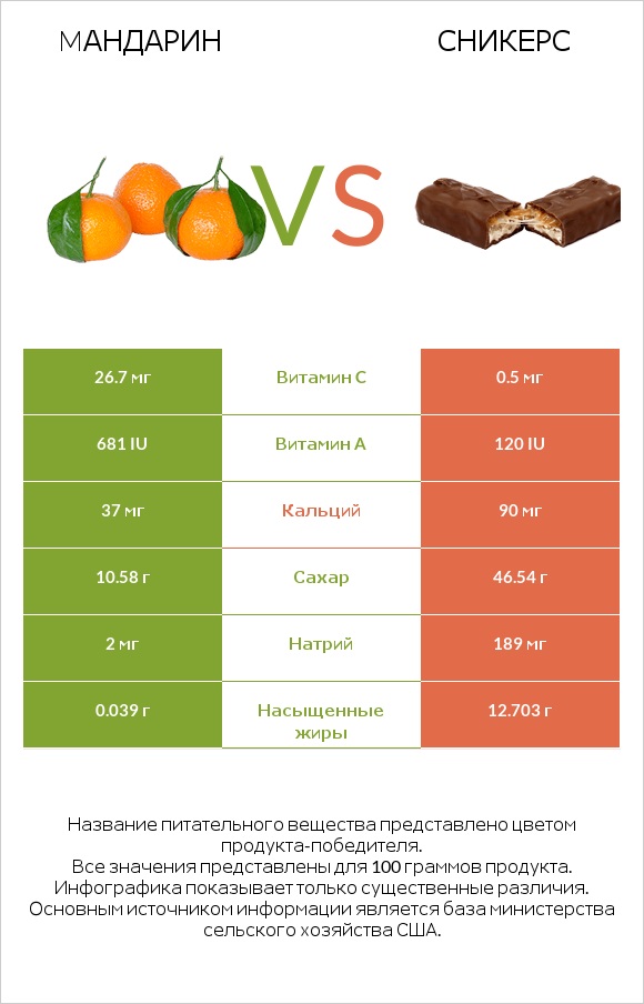 Mандарин vs Сникерс infographic