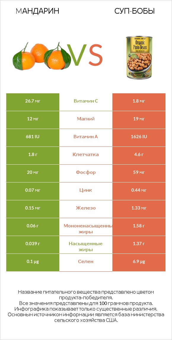 Mандарин vs Суп-бобы infographic