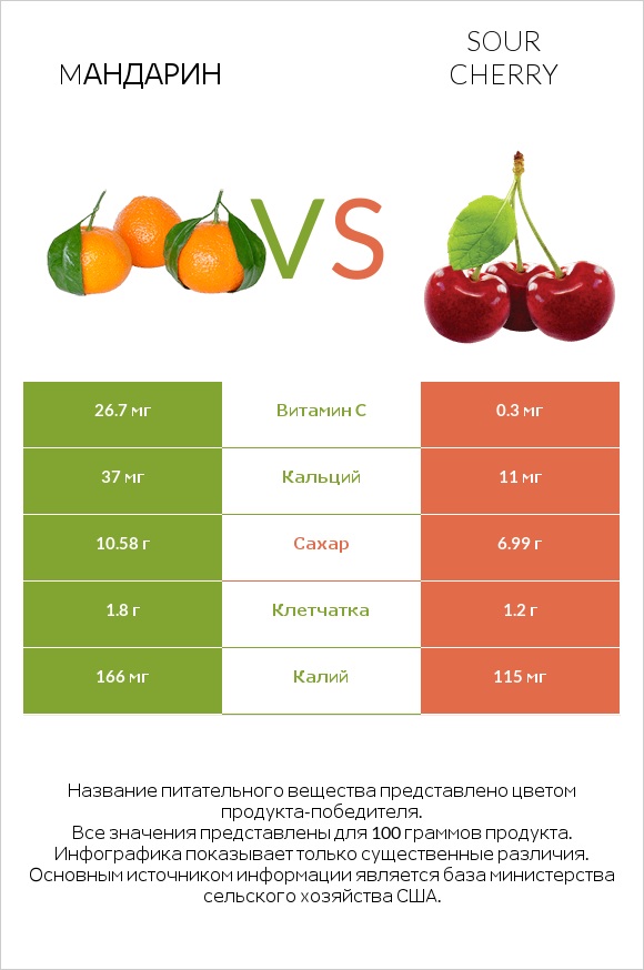 Mандарин vs Sour cherry infographic