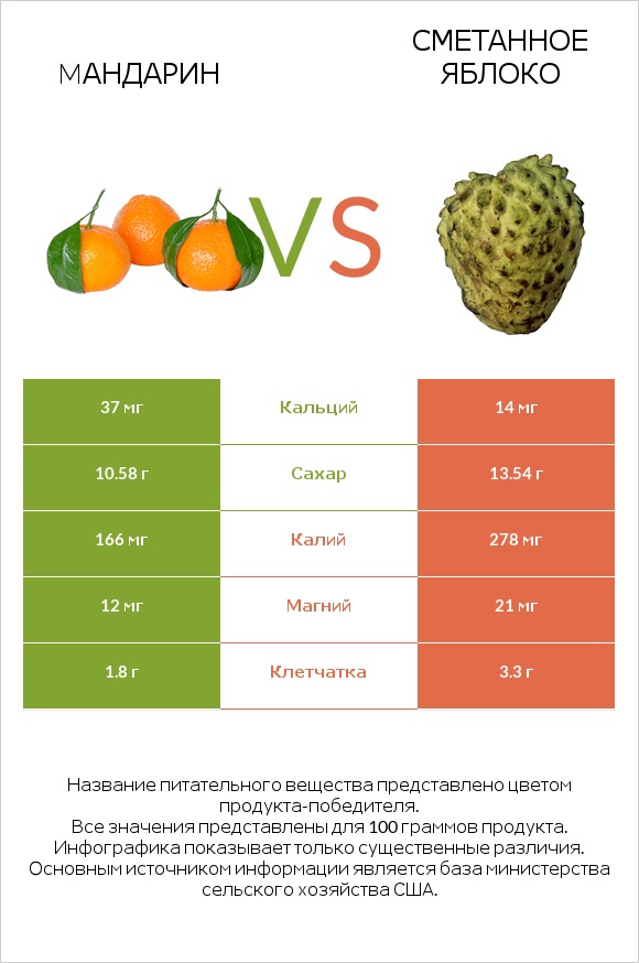 Mандарин vs Сметанное яблоко infographic