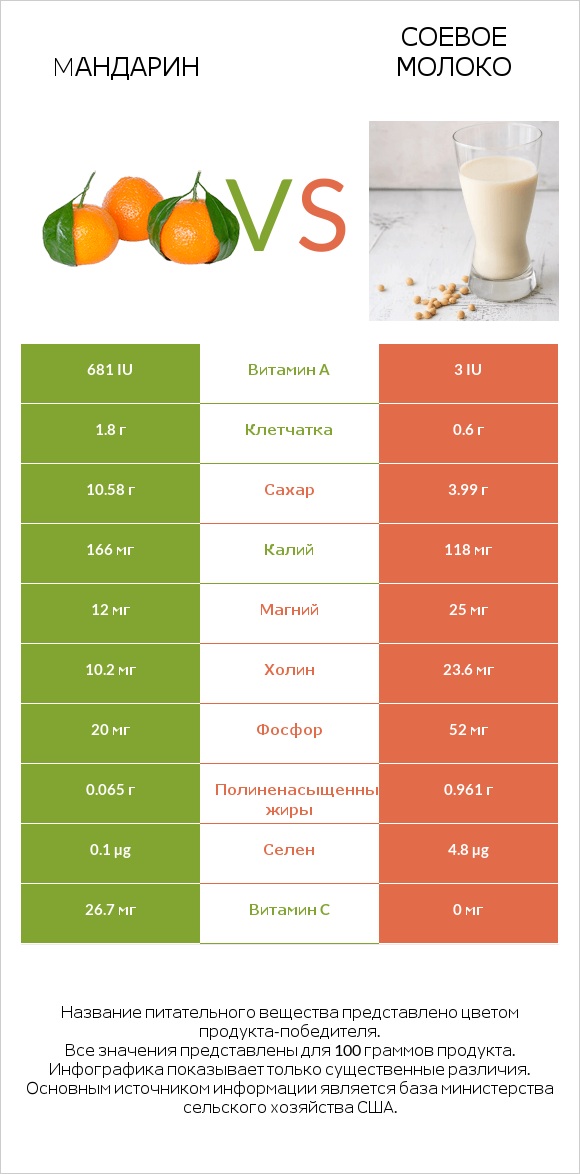 Mандарин vs Соевое молоко infographic