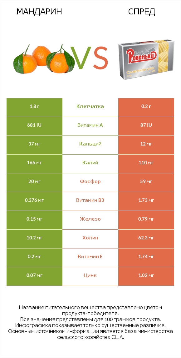 Mандарин vs Спред infographic