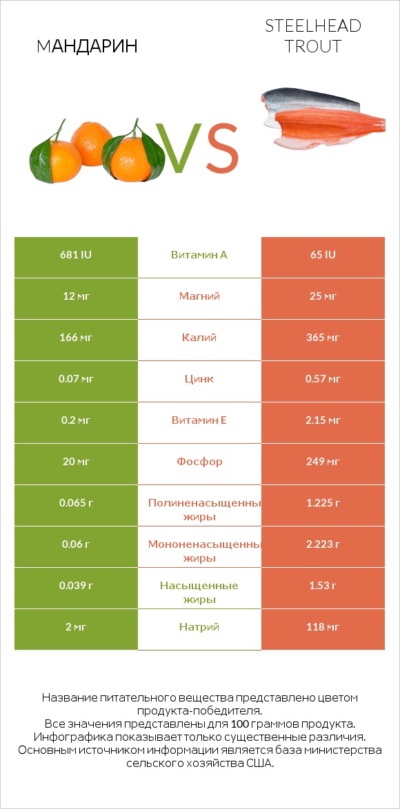 Mандарин vs Steelhead trout infographic