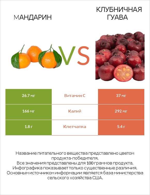 Mандарин vs Клубничная гуава infographic