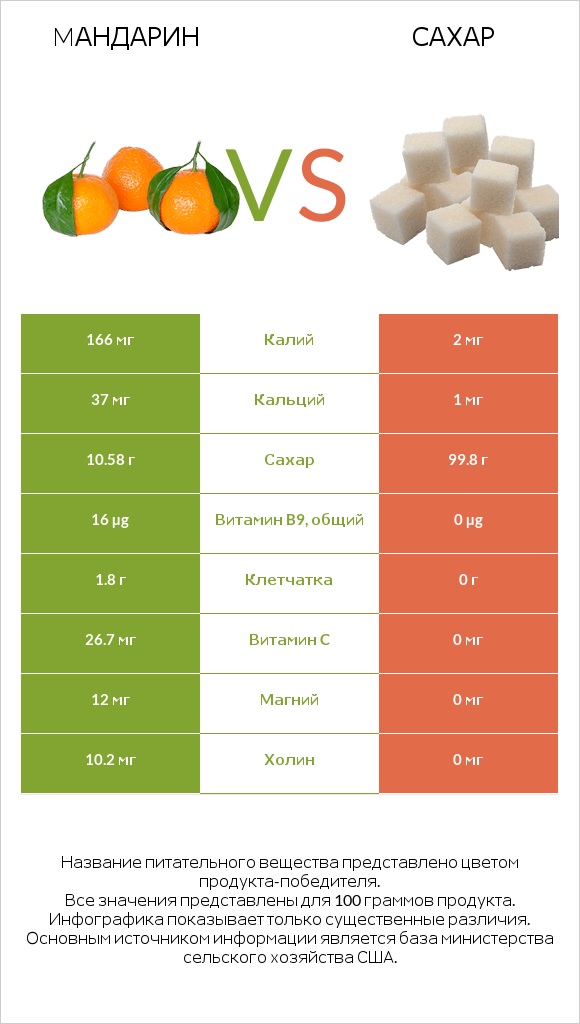 Mандарин vs Сахар infographic