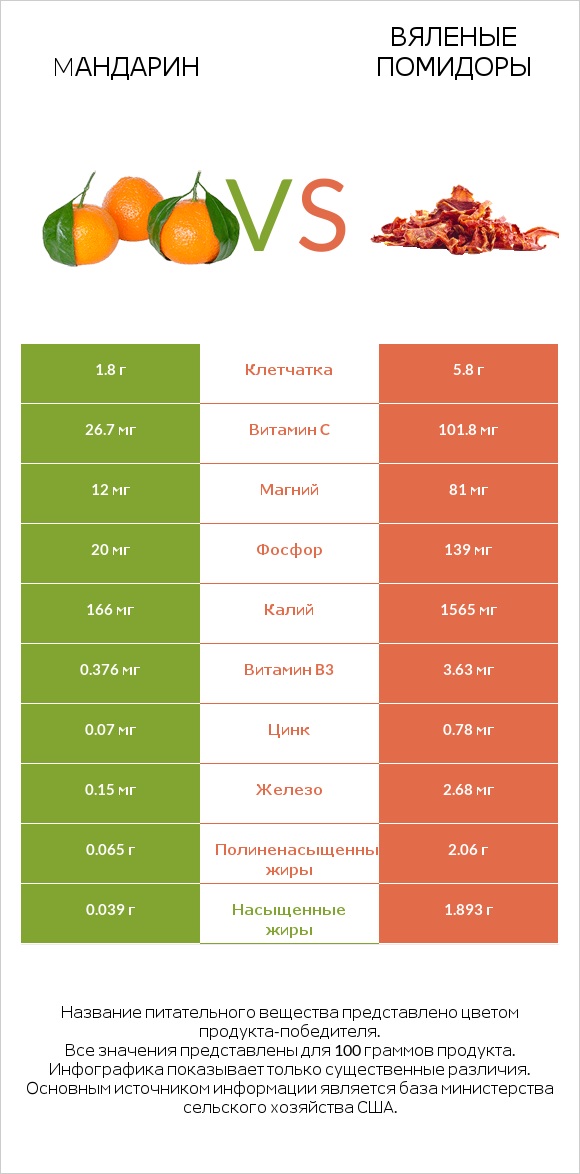 Mандарин vs Вяленые помидоры infographic