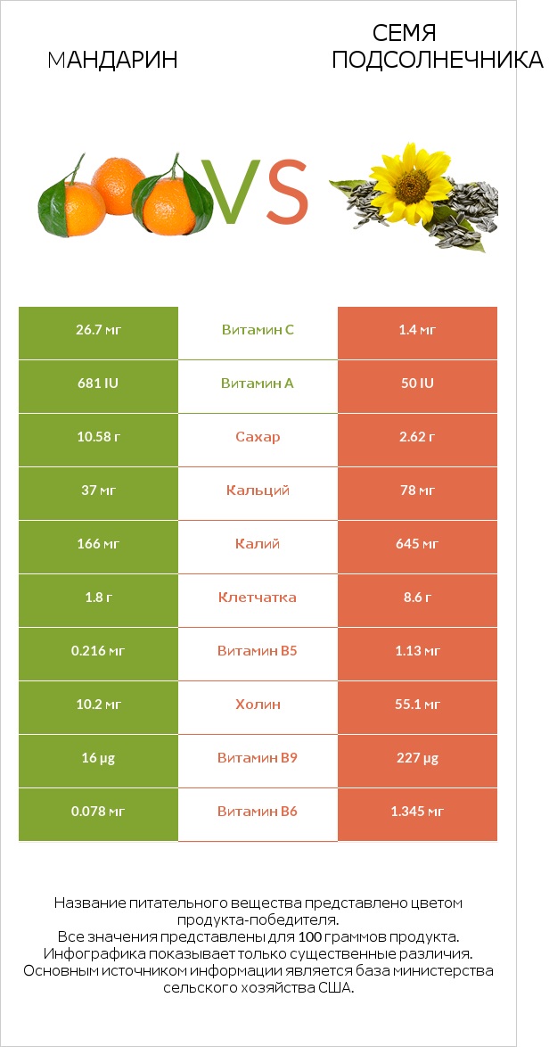 Мандарин vs Семя подсолнечника infographic