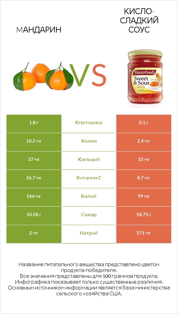 Mандарин vs Кисло-сладкий соус infographic