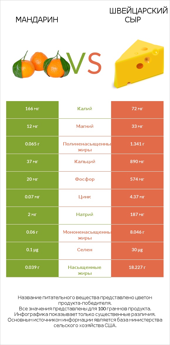 Мандарин vs Швейцарский сыр infographic