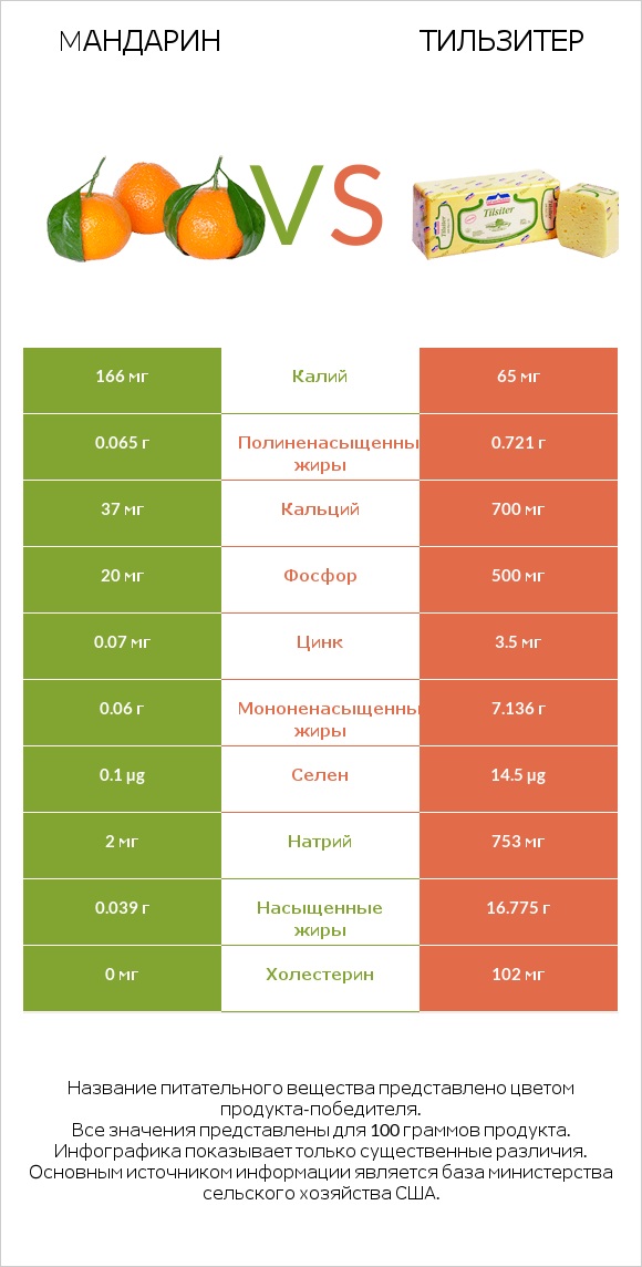 Mандарин vs Тильзитер infographic