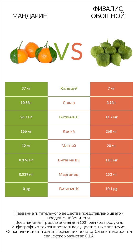 Mандарин vs Физалис овощной (мексиканский томат, томатильо) infographic