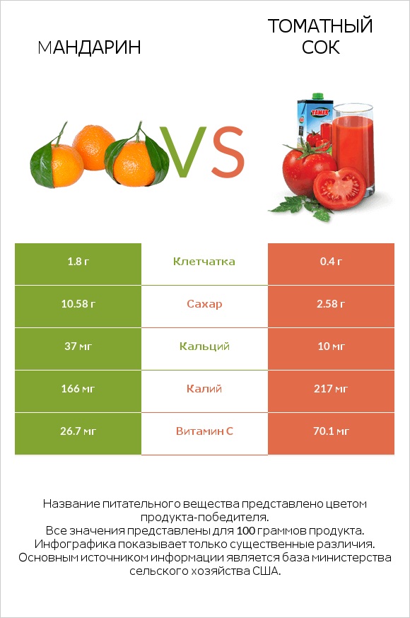Мандарин vs Томатный сок infographic