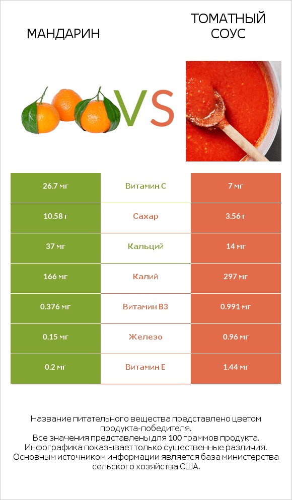 Мандарин vs Томатный соус infographic