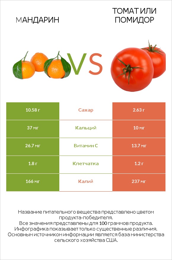 Mандарин vs Томат или помидор  infographic