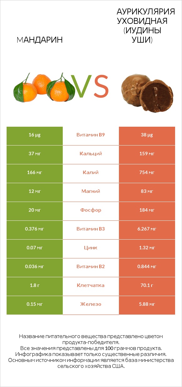 Mандарин vs Аурикулярия уховидная (Иудины уши) infographic