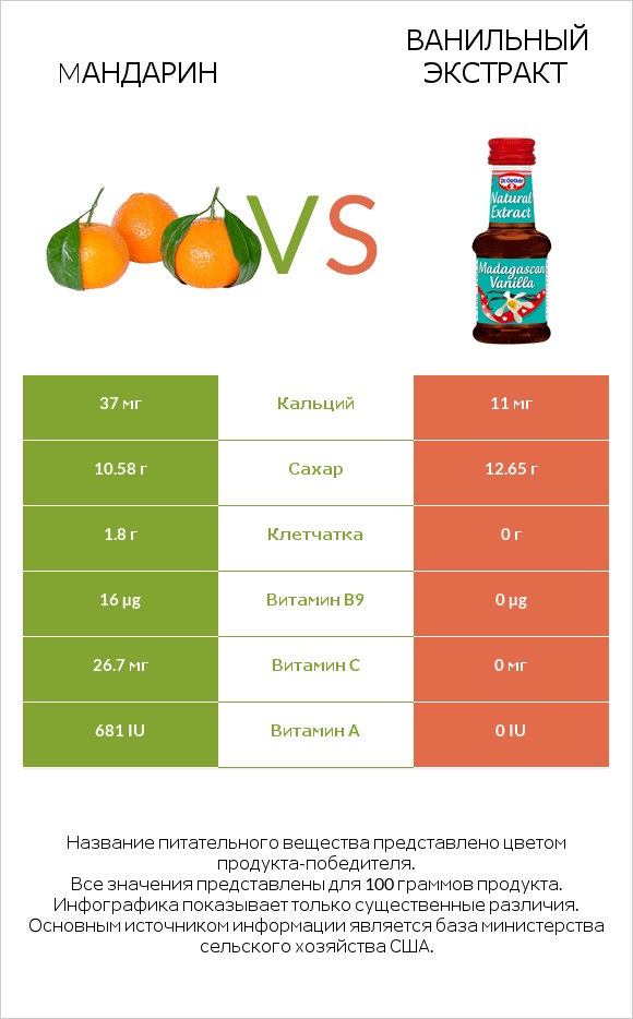 Мандарин vs Ванильный экстракт infographic