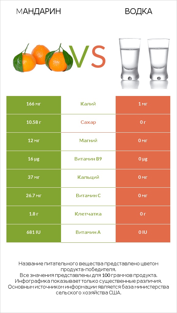 Mандарин vs Водка infographic