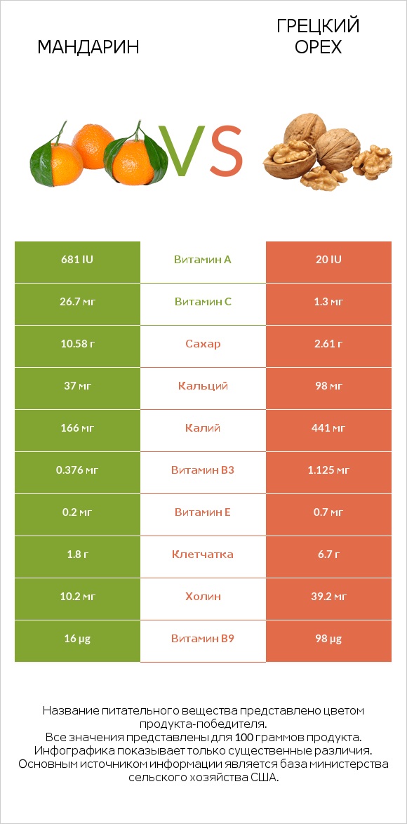 Mандарин vs Грецкий орех infographic